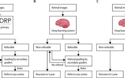 Inteligencia artificial para el cribado de retinopatía diabética